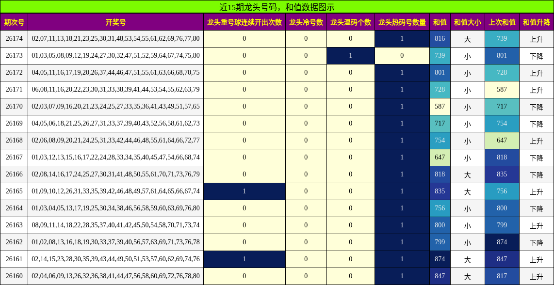 近15期龙头号码，和值数据图示