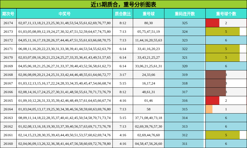 质合分析，重号分析