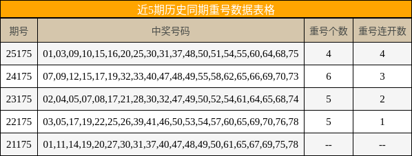 近5期历史同期重号数据表格