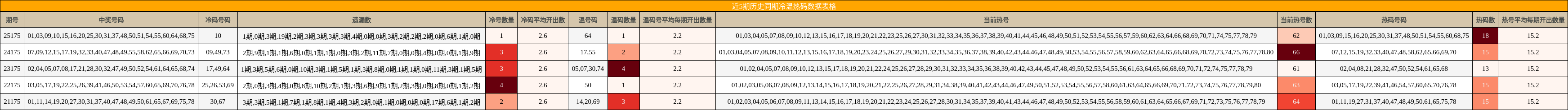 近5期历史同期冷温热码数据表格