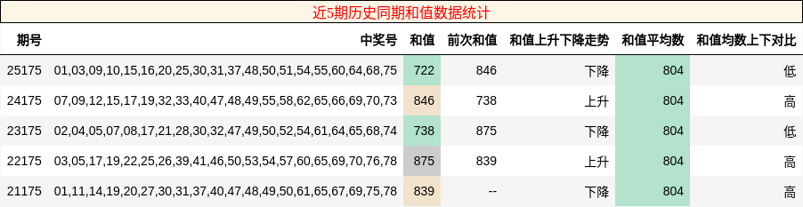 近5期历史同期和值数据统计
