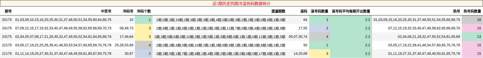 近5期历史同期冷温热码数据统计