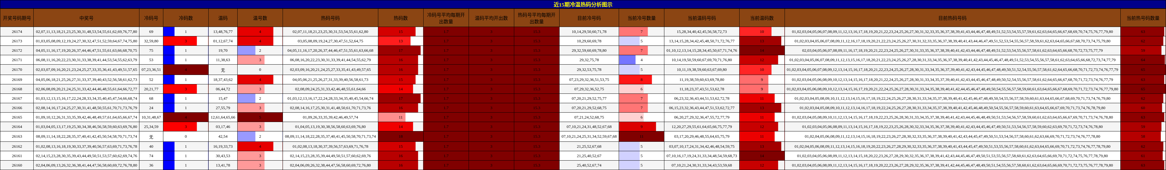 冷温热码分析