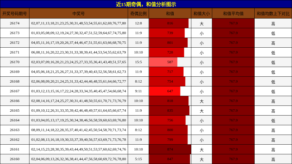奇偶分析，和值分析