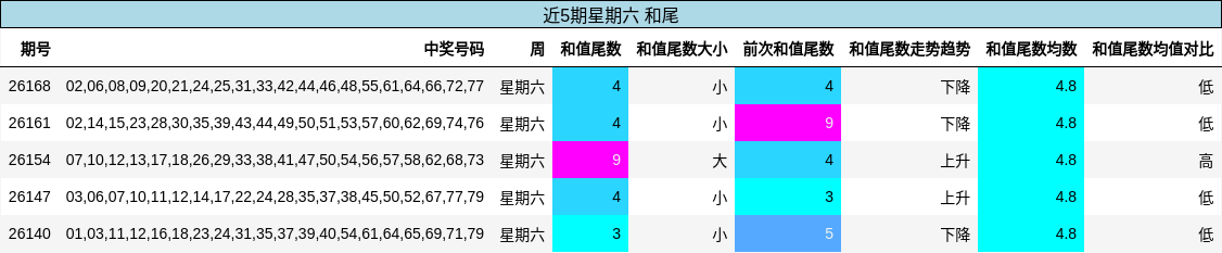 近5期星期六 和尾