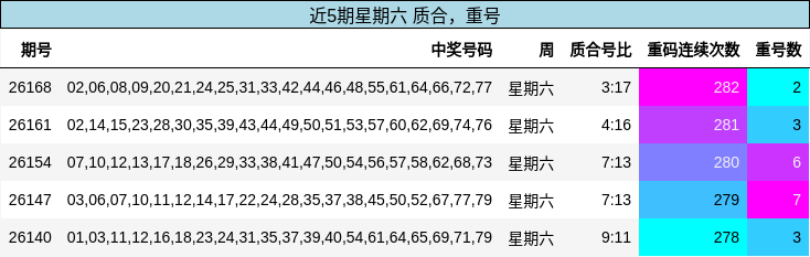 近5期星期六 质合，重号