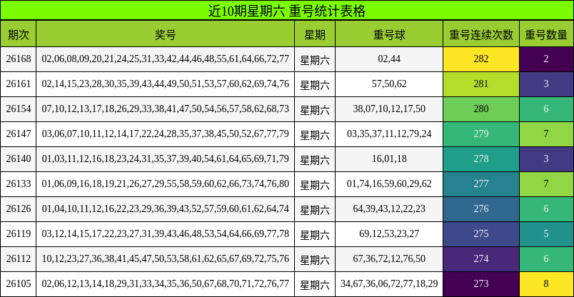 近10期星期六 重号统计表格