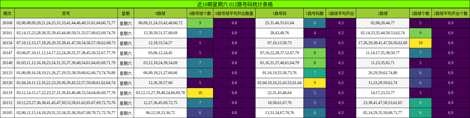 近10期星期六 012路号码统计表格