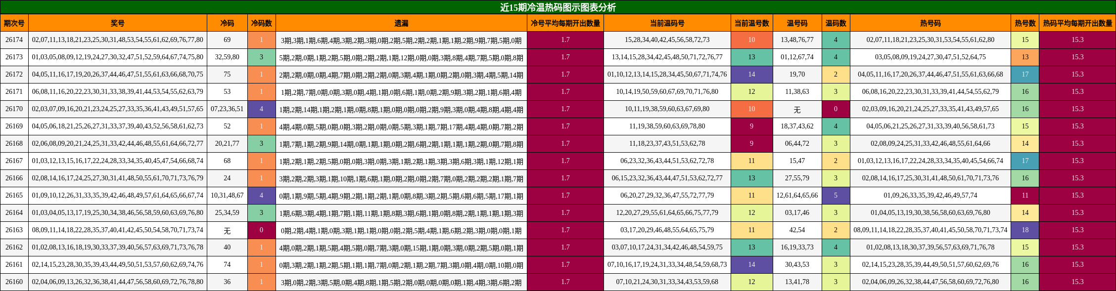 冷温热码分析