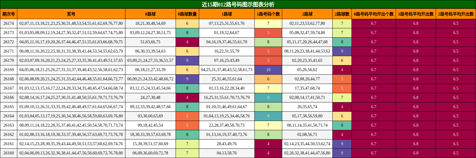 012路号码分析
