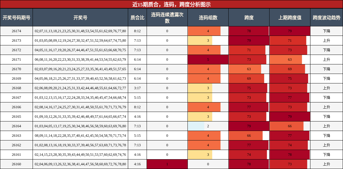 近15期质合，连码，跨度分析图示