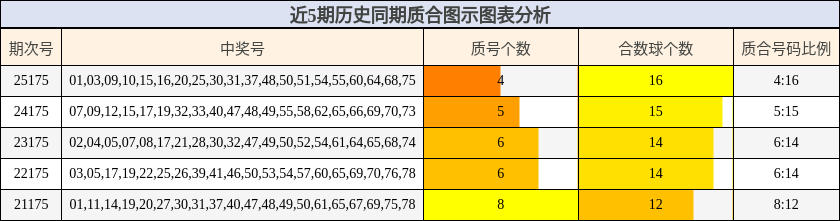 近5期历史同期质合图示图表分析