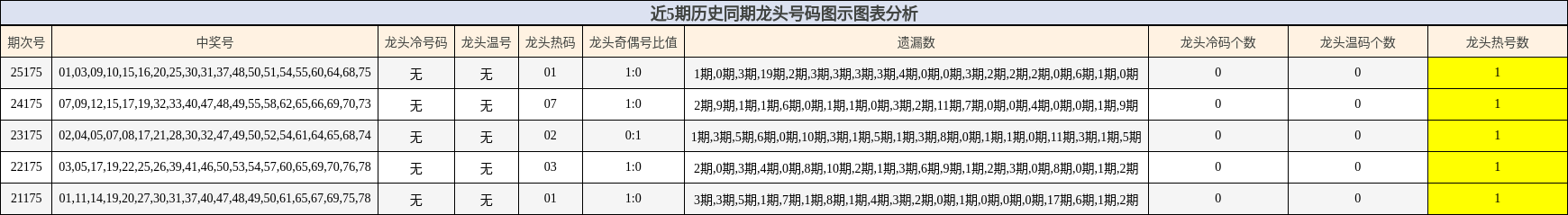 近5期历史同期龙头号码图示图表分析