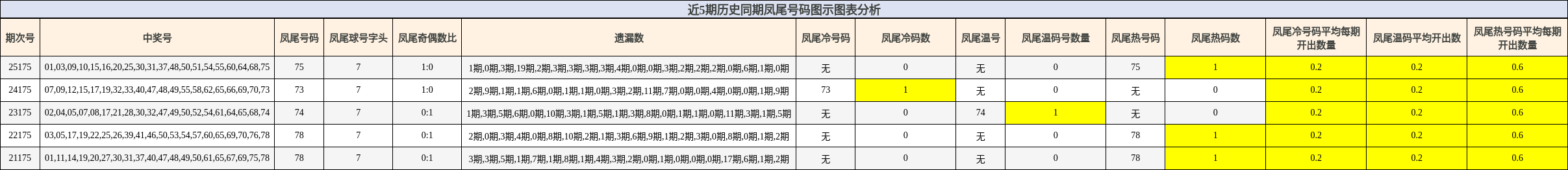 近5期历史同期凤尾号码图示图表分析