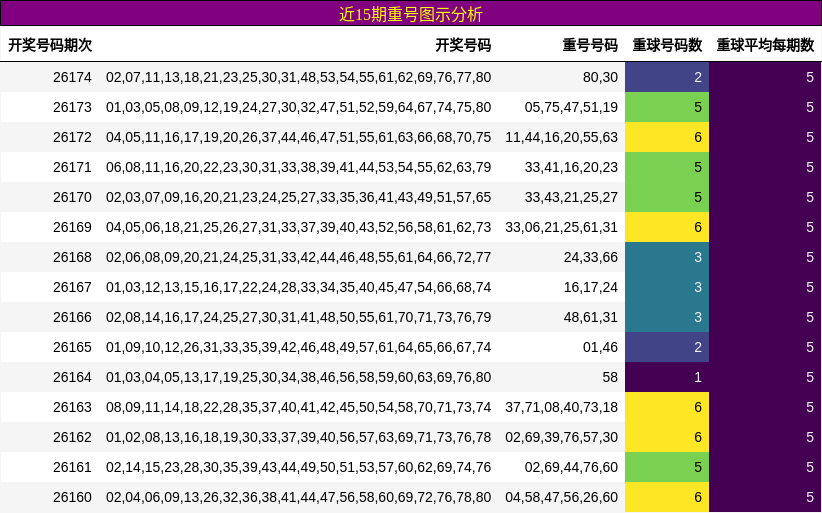 重号分析