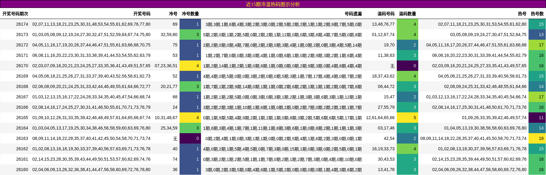 冷温热码分析