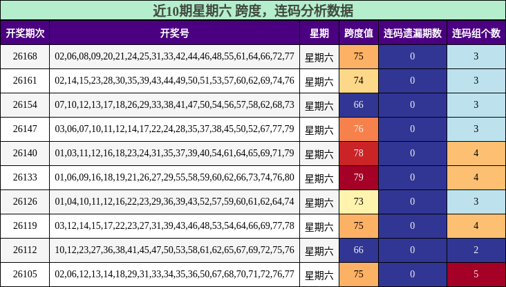 跨度分析，连码分析