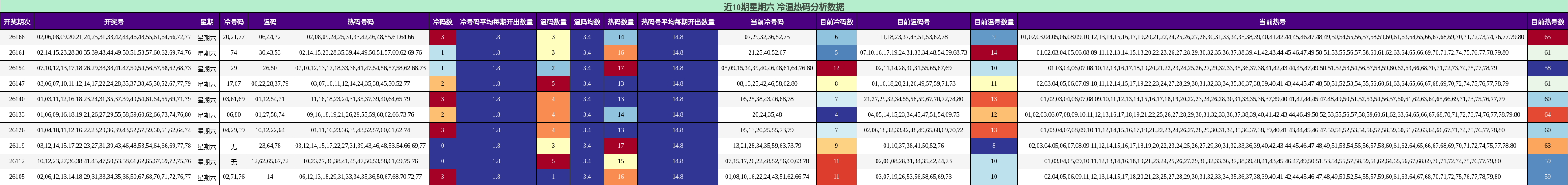 冷温热码分析