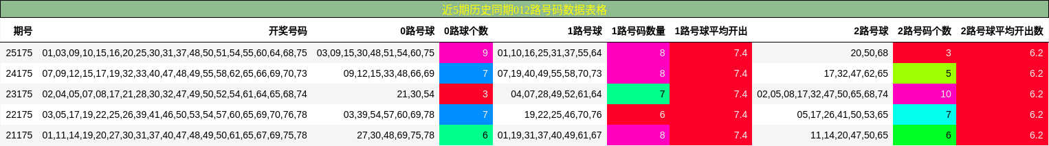 近5期历史同期012路号码数据表格