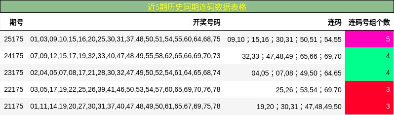 近5期历史同期连码数据表格