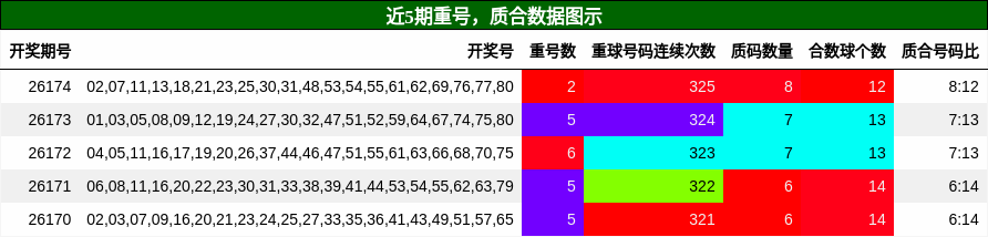 重号分析,质合分析