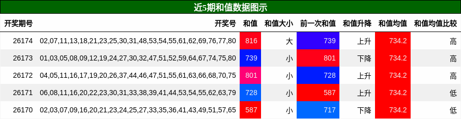 和值分析