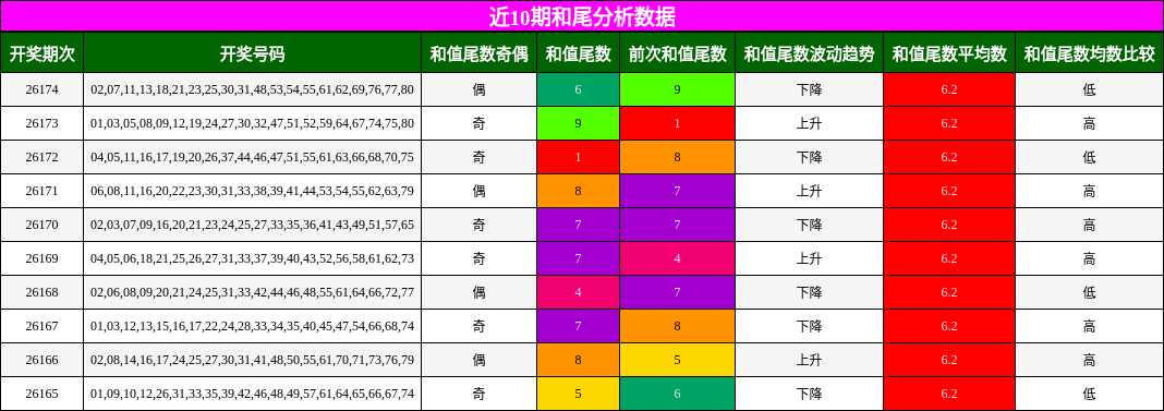 近10期和尾分析数据