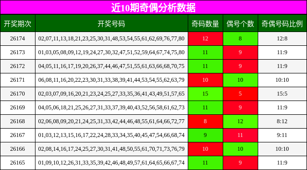近10期奇偶分析数据