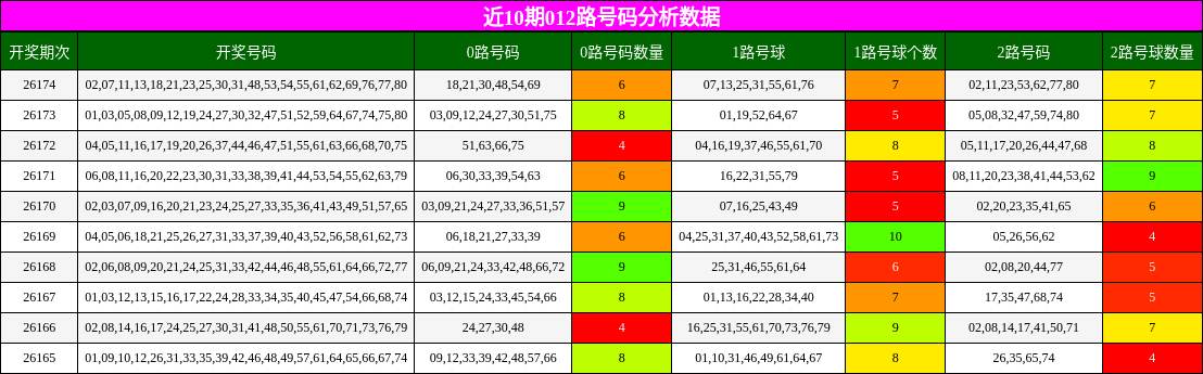 近10期012路号码分析数据
