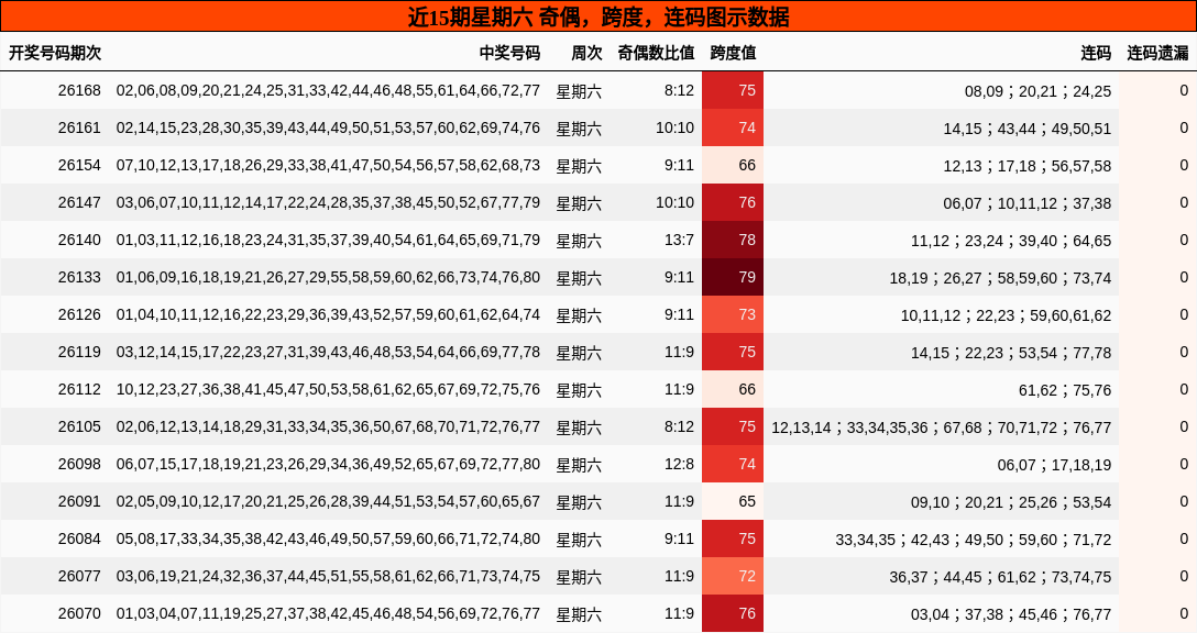 近15期星期六 奇偶,跨度,连码图示数据