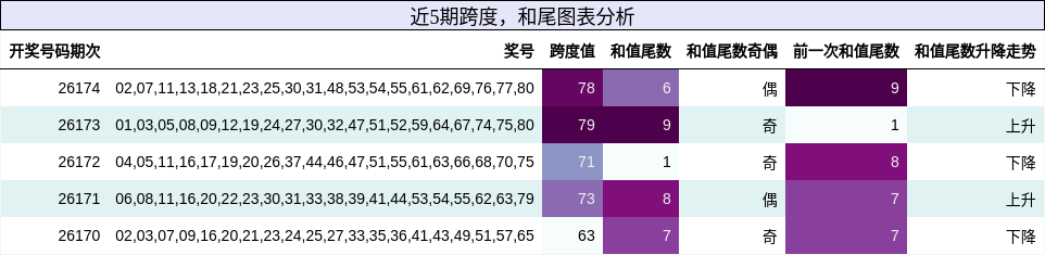 跨度分析，和尾分析