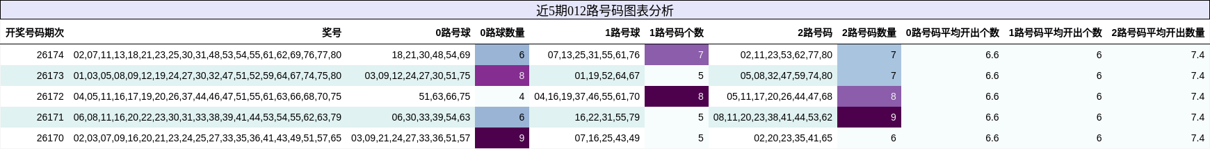 012路号码分析