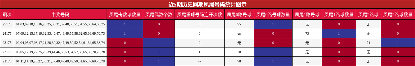近5期历史同期凤尾号码统计图示