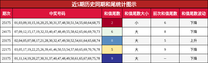 近5期历史同期和尾统计图示