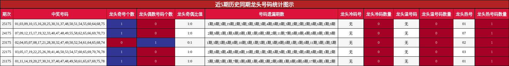 近5期历史同期龙头号码统计图示