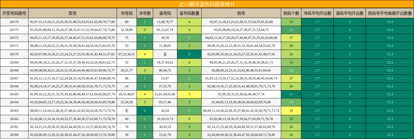 冷温热码分析