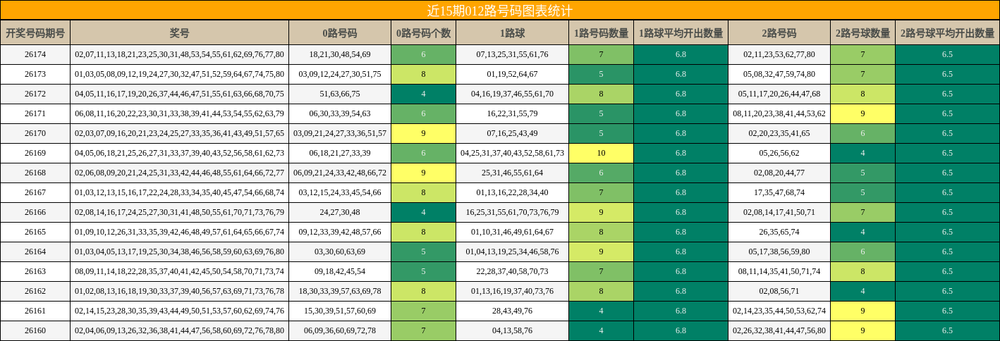 012路号码分析