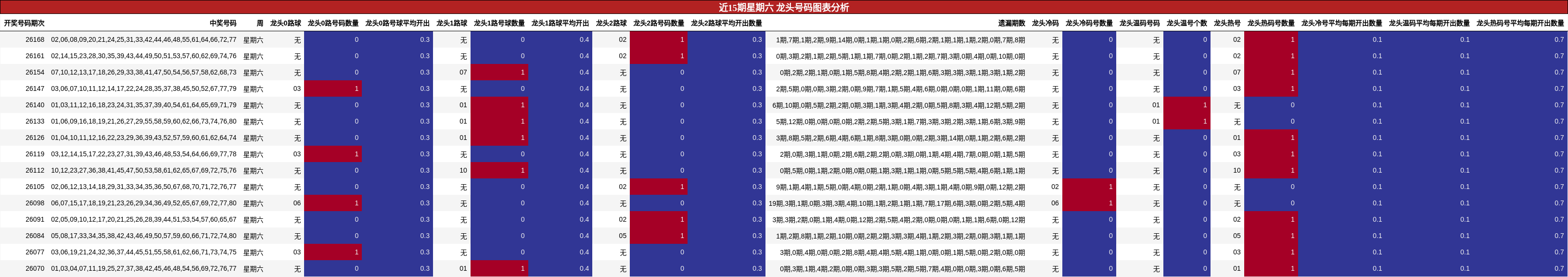 近15期星期六 龙头号码图表分析