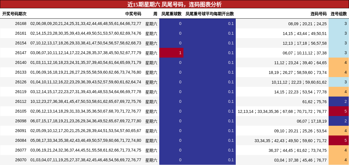 近15期星期六 凤尾号码,连码图表分析