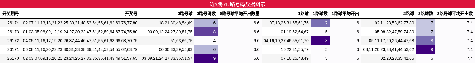 012路号码分析