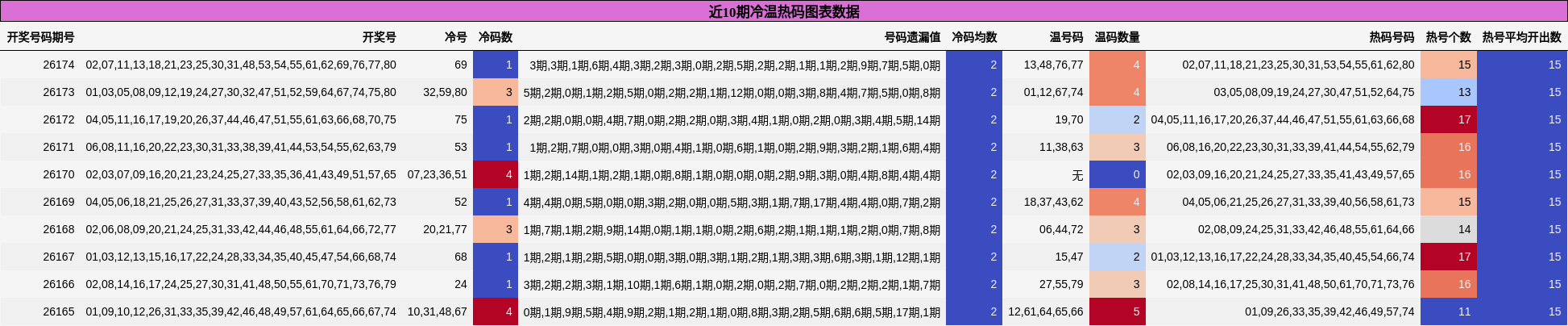近10期冷温热码图表数据
