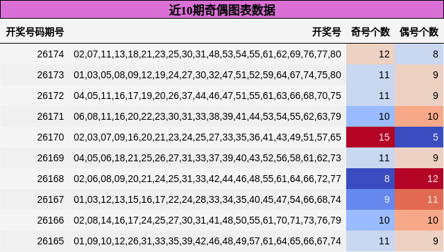 近10期奇偶图表数据