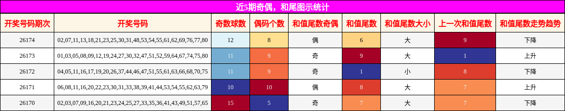 近5期奇偶,和尾图示统计