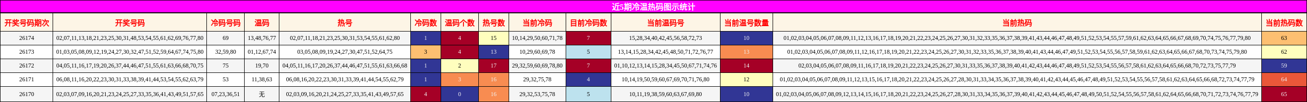 近5期冷温热码图示统计
