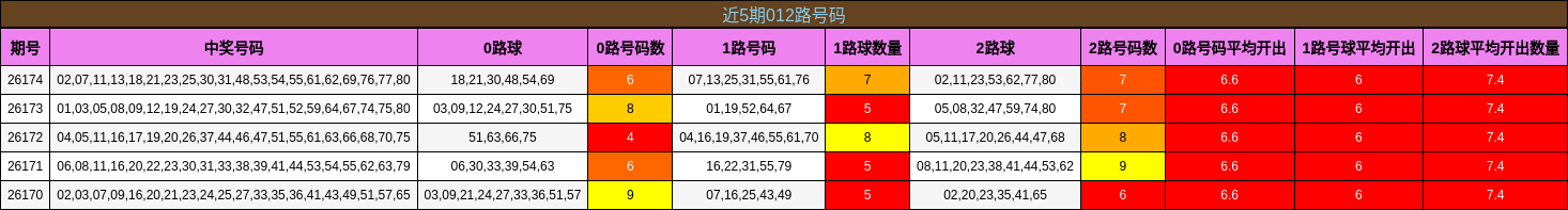 近5期012路号码