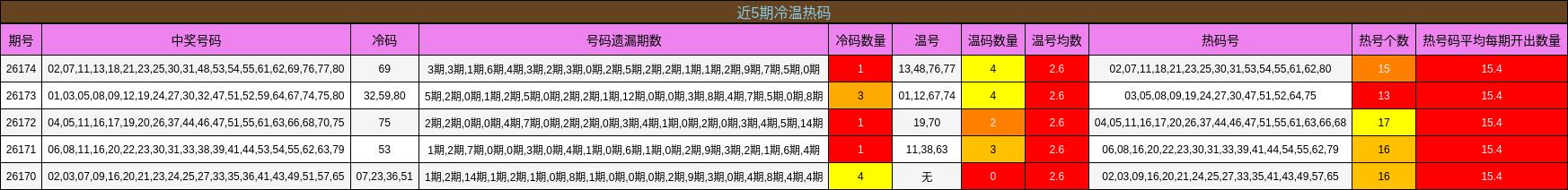 近5期冷温热码