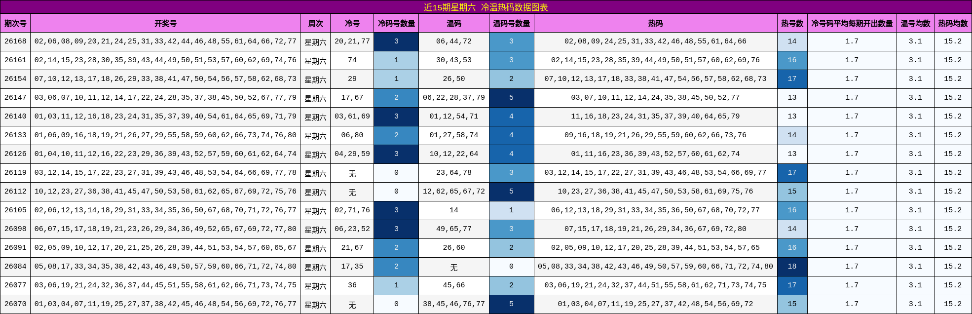 近15期星期六 冷温热码数据图表