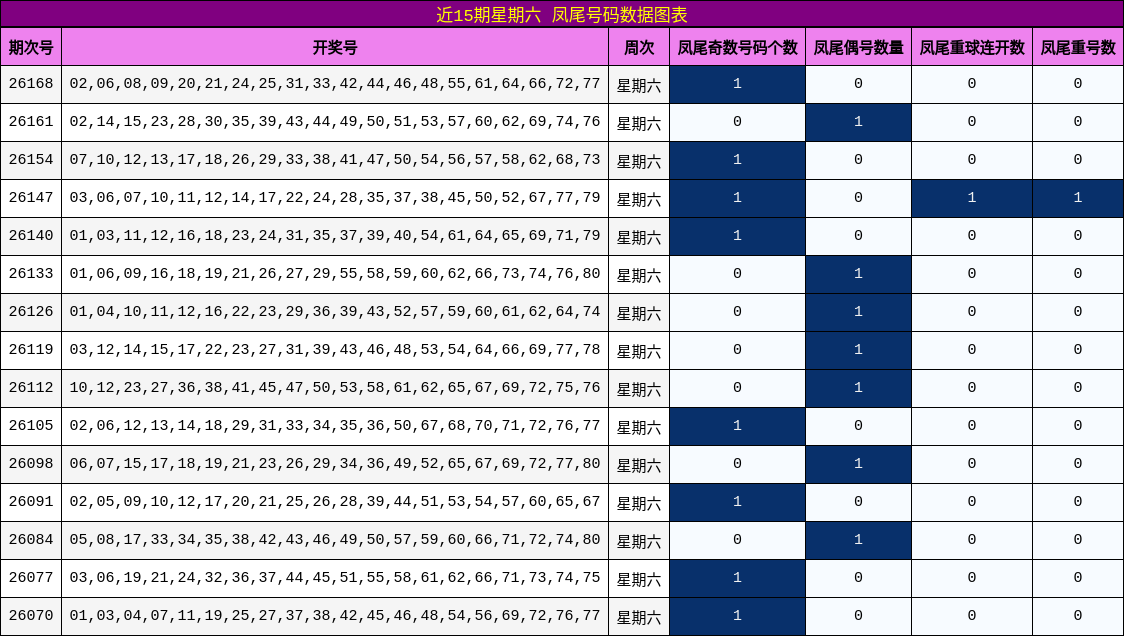 近15期星期六 凤尾号码数据图表