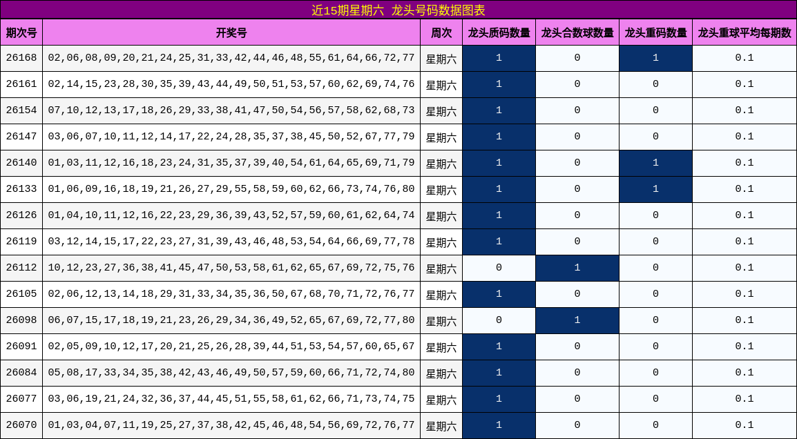 近15期星期六 龙头号码数据图表