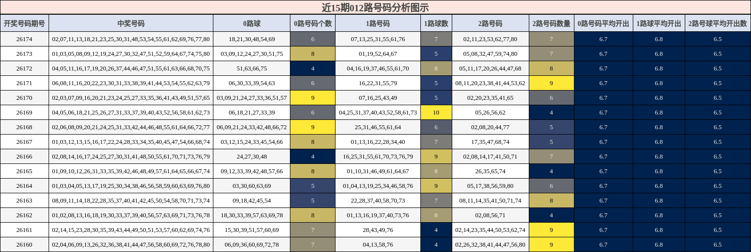 012路号码分析